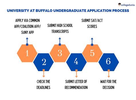What is the application deadline for University at Buffalo